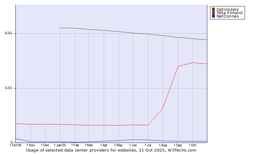 Historical trends in the usage of Optimizely vs. Telia Finland vs. NetConnex