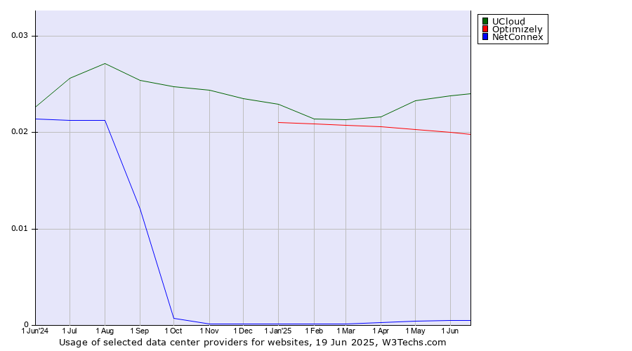 Historical trends in the usage of UCloud vs. Optimizely vs. NetConnex