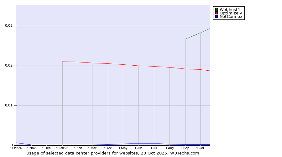 Historical trends in the usage of Webhost1 vs. Optimizely vs. NetConnex