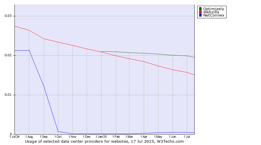 Historical trends in the usage of Optimizely vs. Webzilla vs. NetConnex