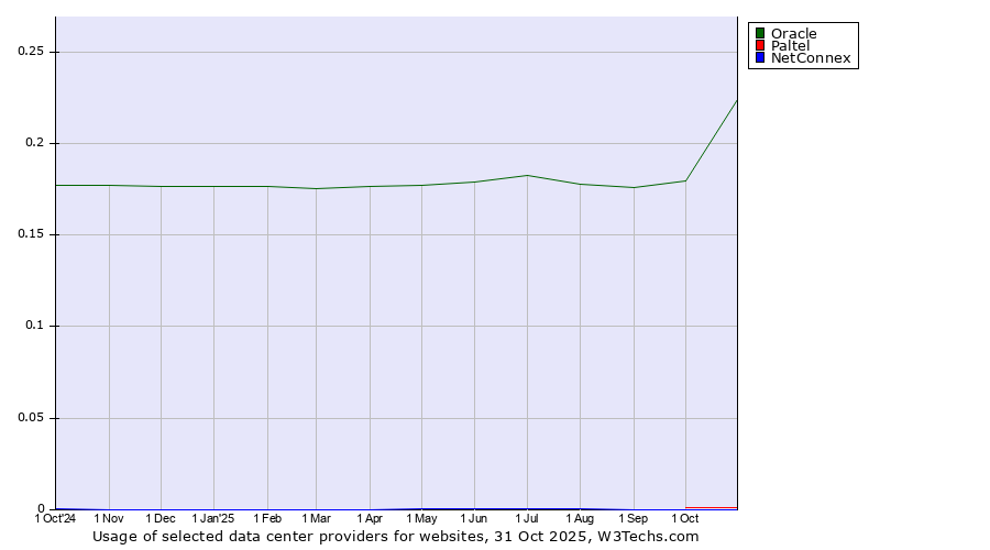 Historical trends in the usage of Oracle vs. Paltel vs. NetConnex