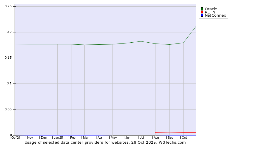 Historical trends in the usage of Oracle vs. RETN vs. NetConnex