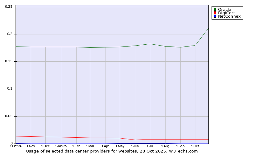 Historical trends in the usage of Oracle vs. DigiCert vs. NetConnex