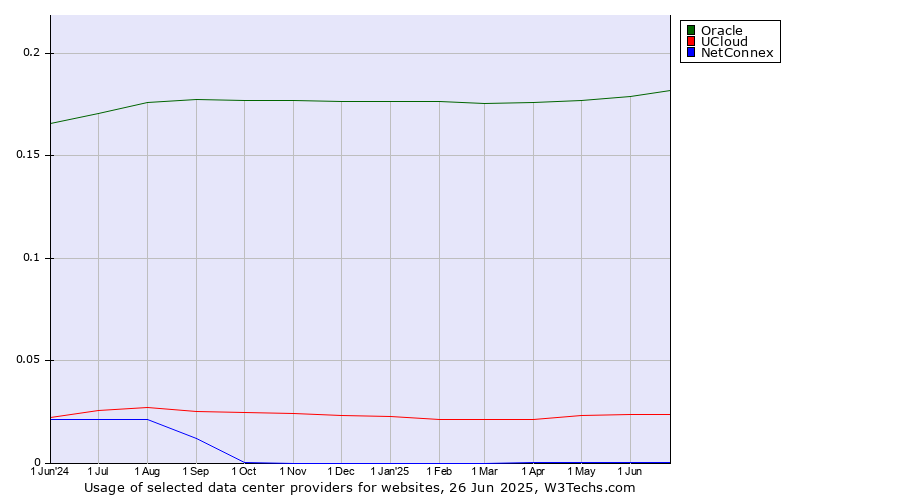 Historical trends in the usage of Oracle vs. UCloud vs. NetConnex