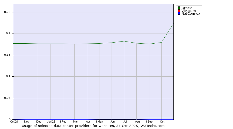 Historical trends in the usage of Oracle vs. Vivacom vs. NetConnex