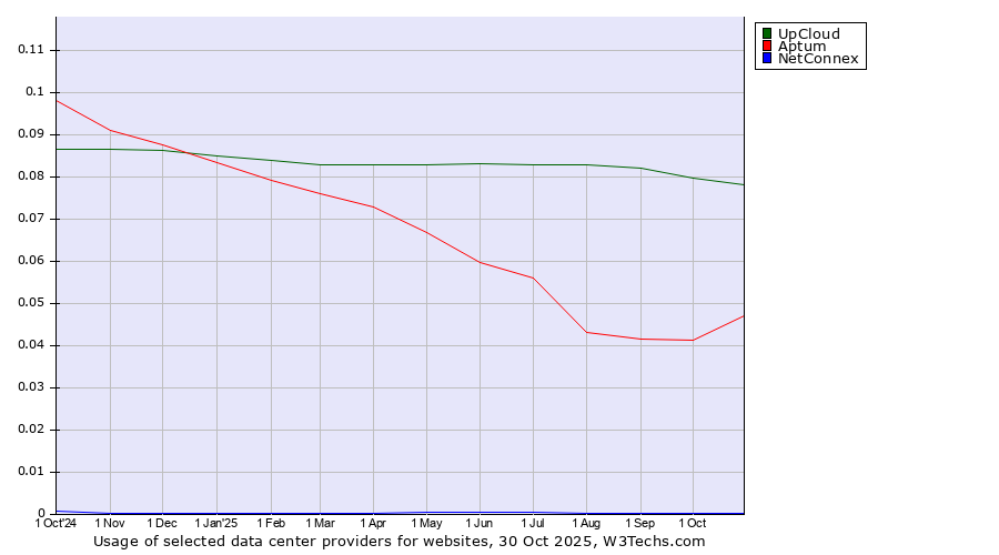 Historical trends in the usage of UpCloud vs. Aptum vs. NetConnex