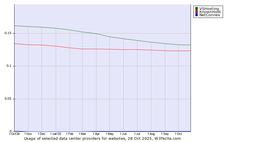 Historical trends in the usage of VSHosting vs. KnownHost vs. NetConnex
