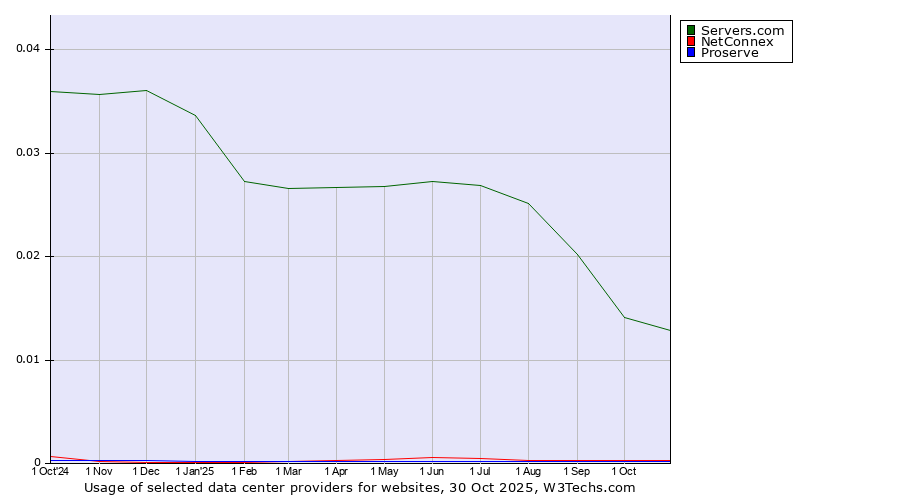Historical trends in the usage of Servers.com vs. NetConnex vs. Proserve