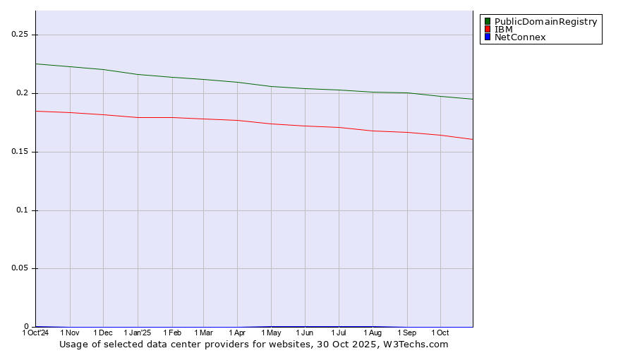 Historical trends in the usage of PublicDomainRegistry vs. IBM vs. NetConnex