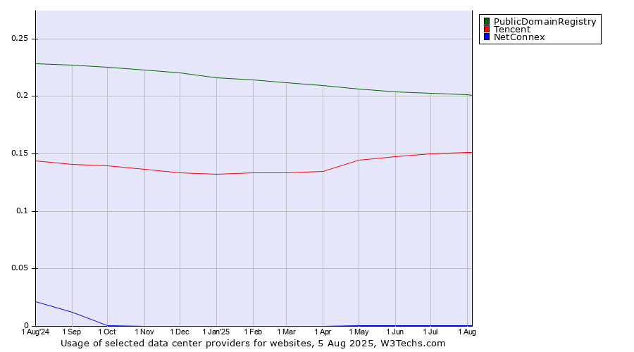 Historical trends in the usage of PublicDomainRegistry vs. Tencent vs. NetConnex