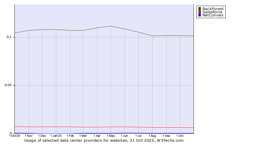 Historical trends in the usage of RackForest vs. Salesforce vs. NetConnex