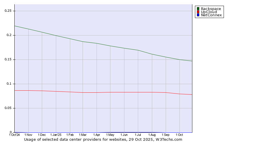 Historical trends in the usage of Rackspace vs. UpCloud vs. NetConnex