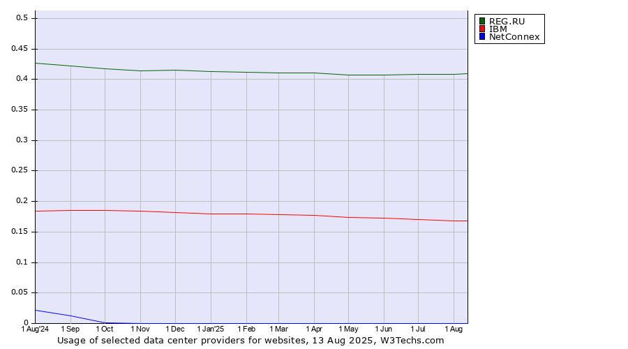Historical trends in the usage of REG.RU vs. IBM vs. NetConnex