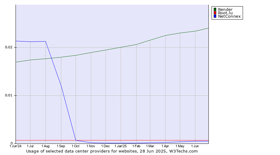 Historical trends in the usage of Render vs. Root.lu vs. NetConnex