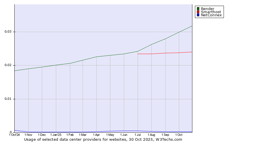 Historical trends in the usage of Render vs. Smarthost vs. NetConnex