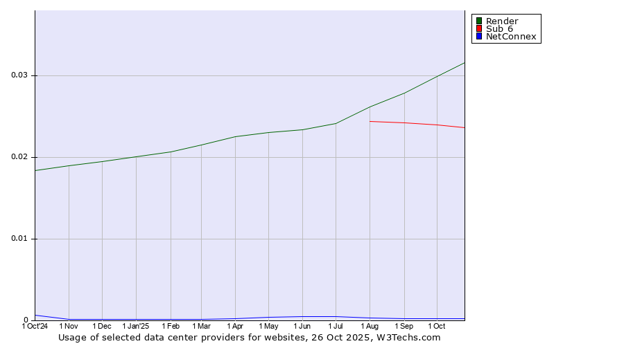 Historical trends in the usage of Render vs. Sub 6 vs. NetConnex