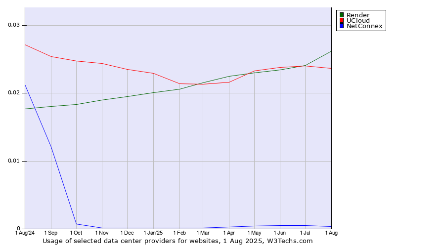 Historical trends in the usage of Render vs. UCloud vs. NetConnex