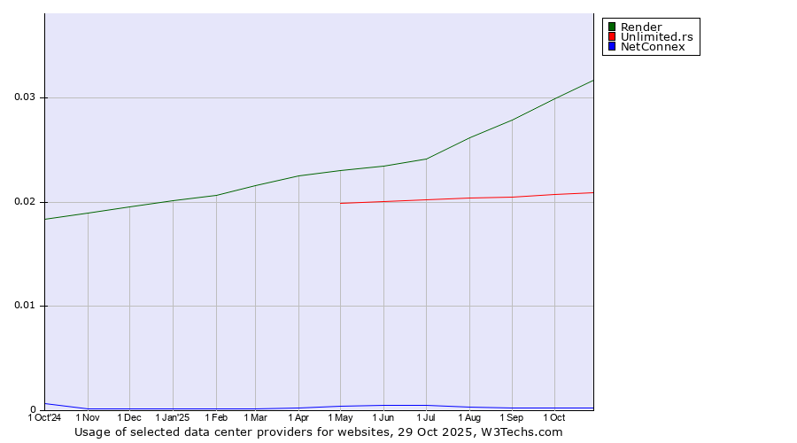Historical trends in the usage of Render vs. Unlimited.rs vs. NetConnex