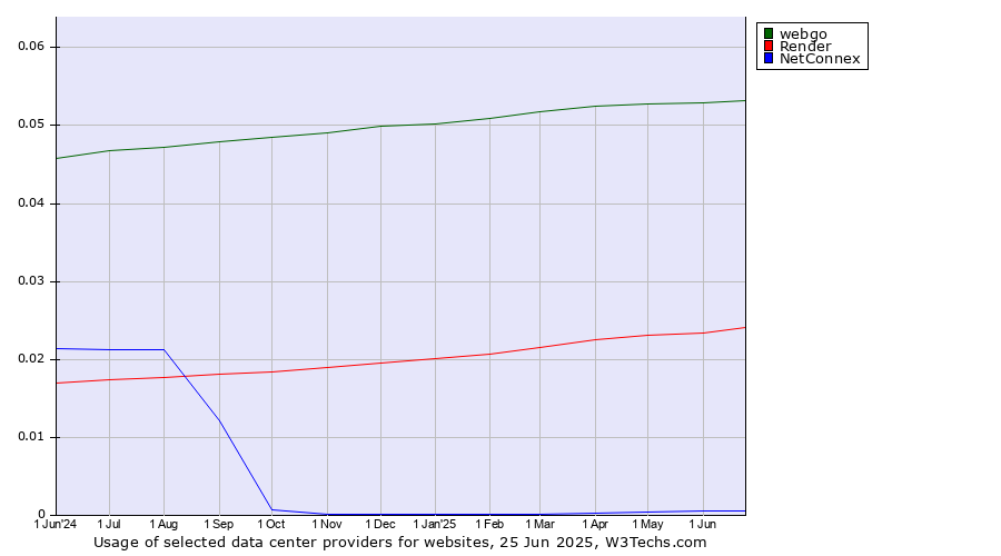 Historical trends in the usage of webgo vs. Render vs. NetConnex
