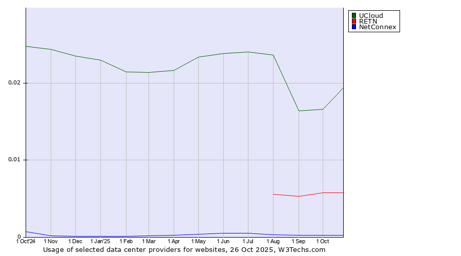 Historical trends in the usage of UCloud vs. RETN vs. NetConnex