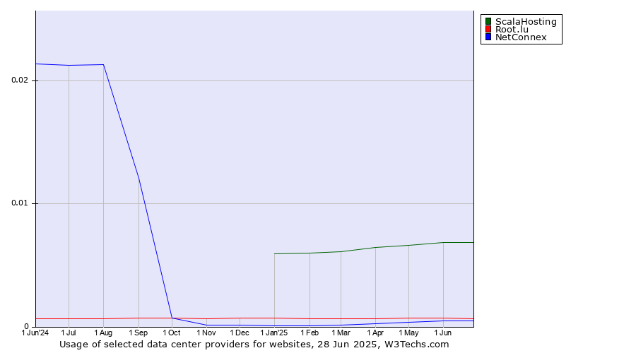 Historical trends in the usage of ScalaHosting vs. Root.lu vs. NetConnex