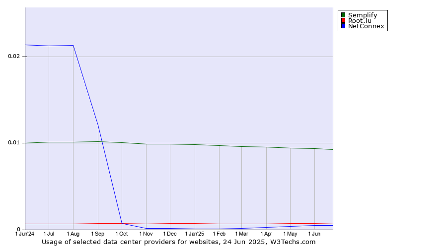 Historical trends in the usage of Semplify vs. Root.lu vs. NetConnex