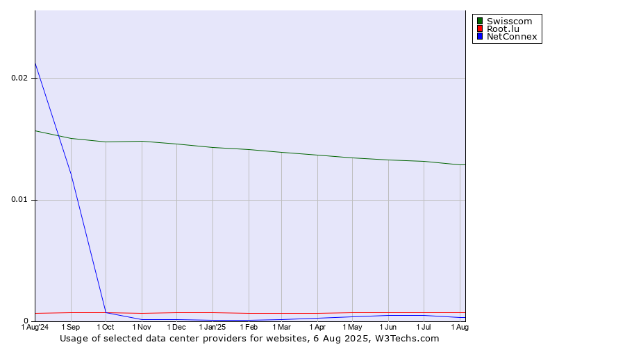 Historical trends in the usage of Swisscom vs. Root.lu vs. NetConnex