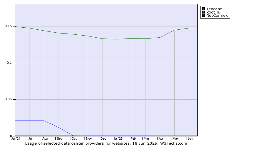 Historical trends in the usage of Tencent vs. Root.lu vs. NetConnex