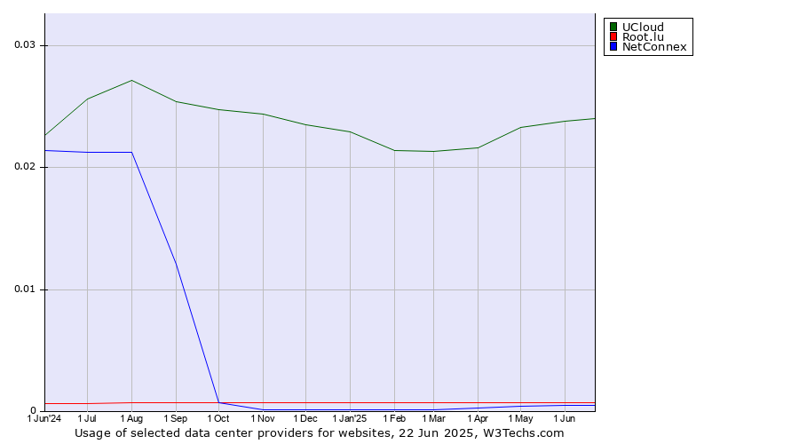 Historical trends in the usage of UCloud vs. Root.lu vs. NetConnex