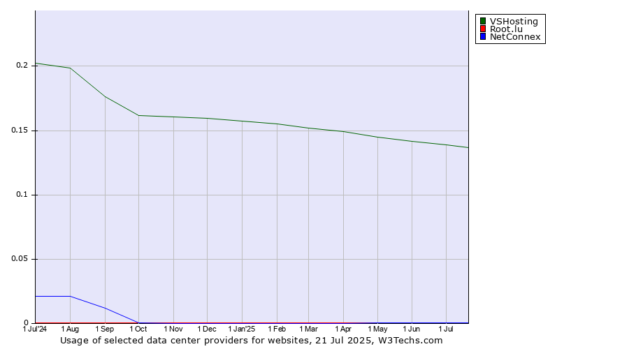 Historical trends in the usage of VSHosting vs. Root.lu vs. NetConnex