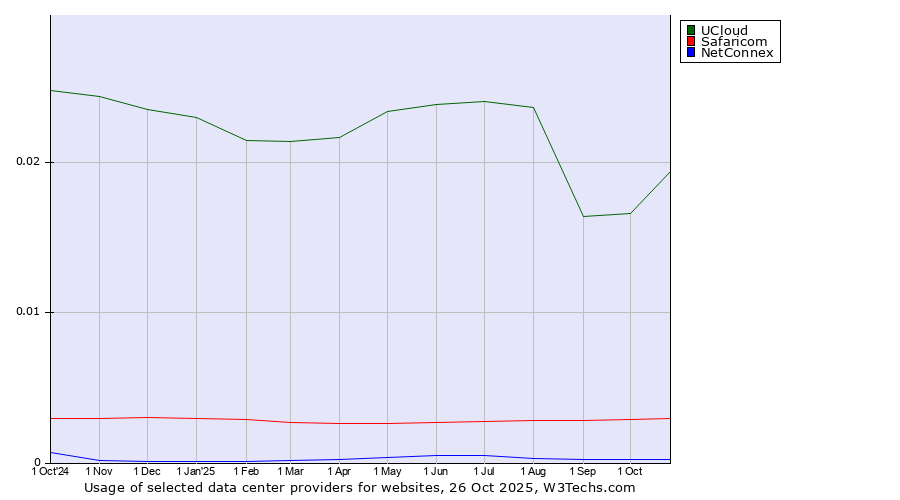Historical trends in the usage of UCloud vs. Safaricom vs. NetConnex