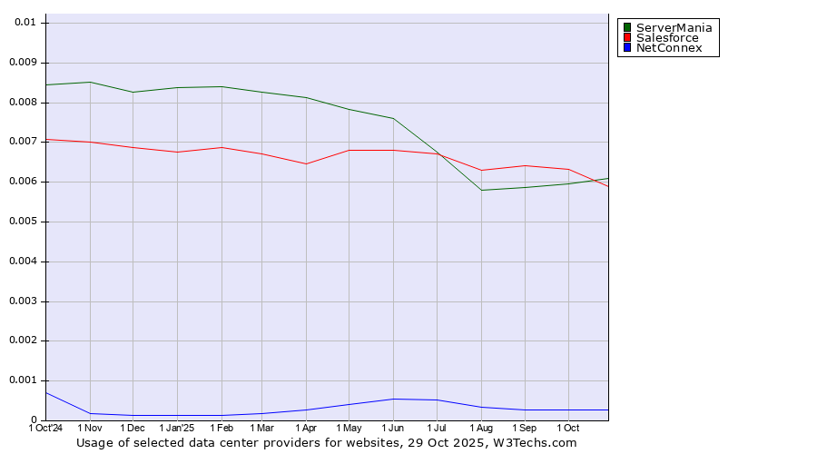 Historical trends in the usage of ServerMania vs. Salesforce vs. NetConnex