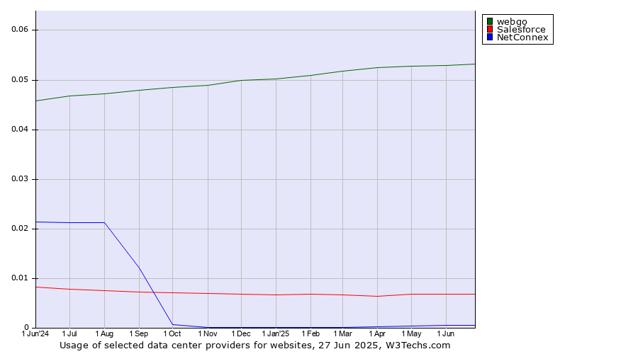 Historical trends in the usage of webgo vs. Salesforce vs. NetConnex