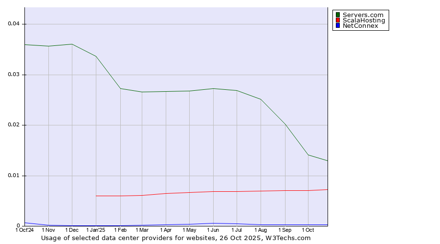 Historical trends in the usage of Servers.com vs. ScalaHosting vs. NetConnex
