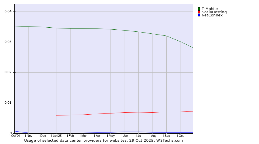 Historical trends in the usage of T-Mobile vs. ScalaHosting vs. NetConnex