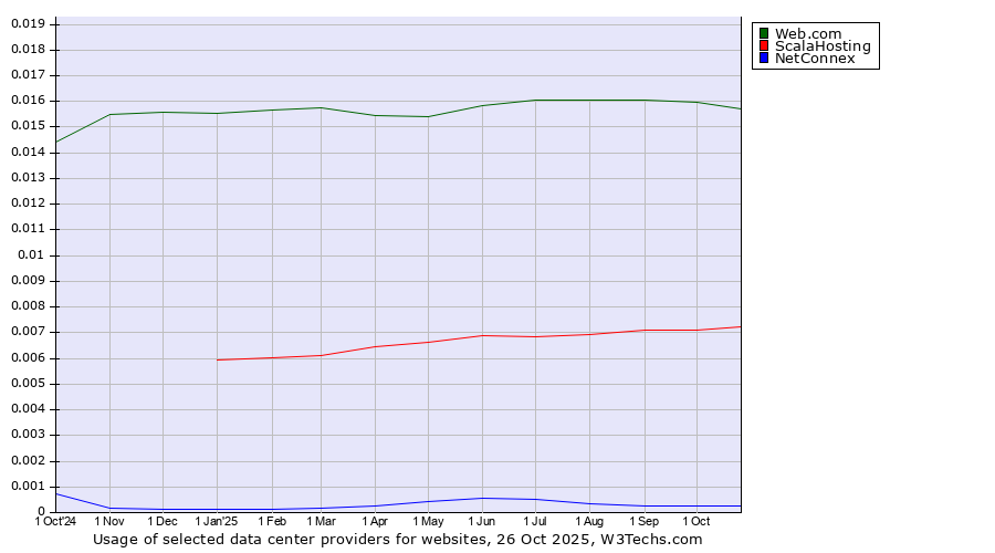 Historical trends in the usage of Web.com vs. ScalaHosting vs. NetConnex
