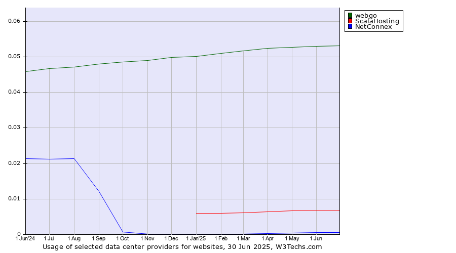 Historical trends in the usage of webgo vs. ScalaHosting vs. NetConnex