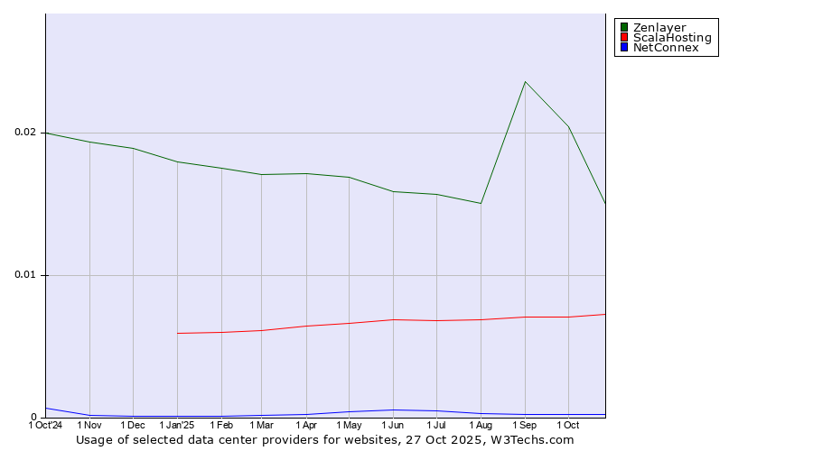 Historical trends in the usage of Zenlayer vs. ScalaHosting vs. NetConnex