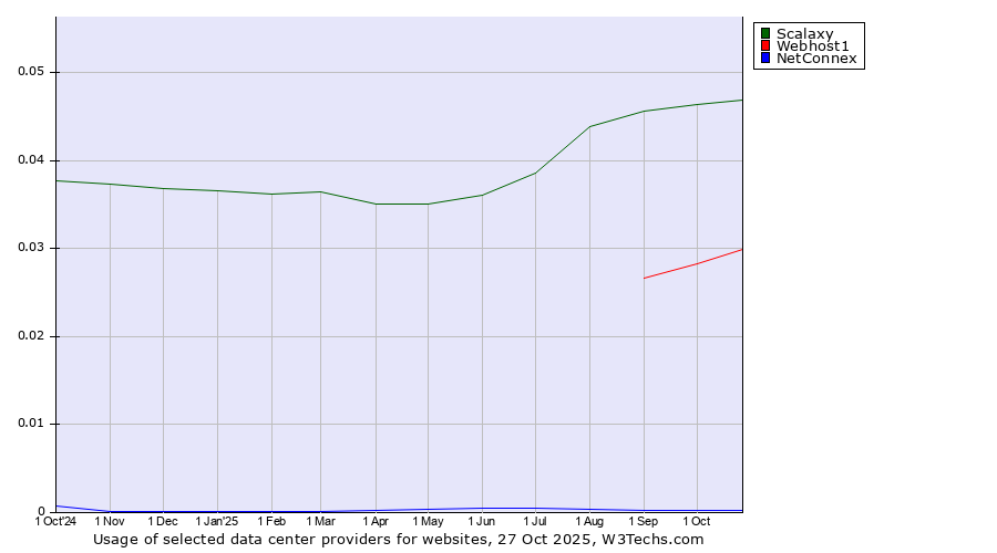 Historical trends in the usage of Scalaxy vs. Webhost1 vs. NetConnex