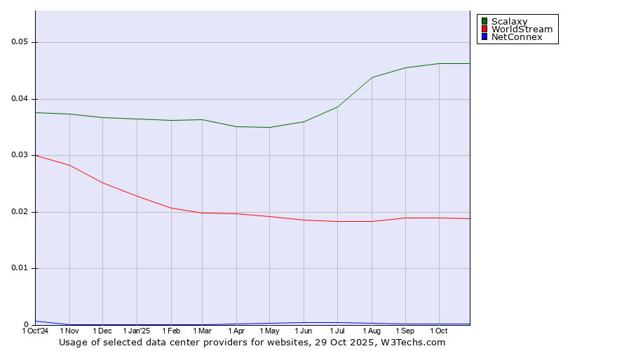 Historical trends in the usage of Scalaxy vs. WorldStream vs. NetConnex