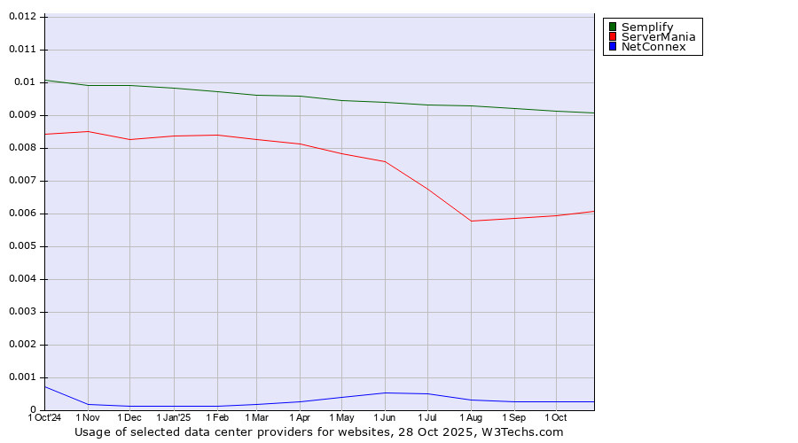 Historical trends in the usage of Semplify vs. ServerMania vs. NetConnex