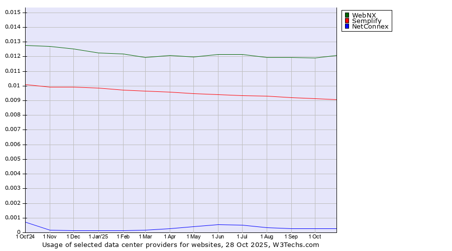 Historical trends in the usage of WebNX vs. Semplify vs. NetConnex