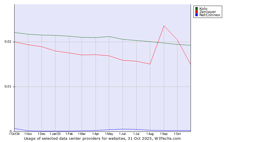 Historical trends in the usage of Kolo vs. Zenlayer vs. NetConnex