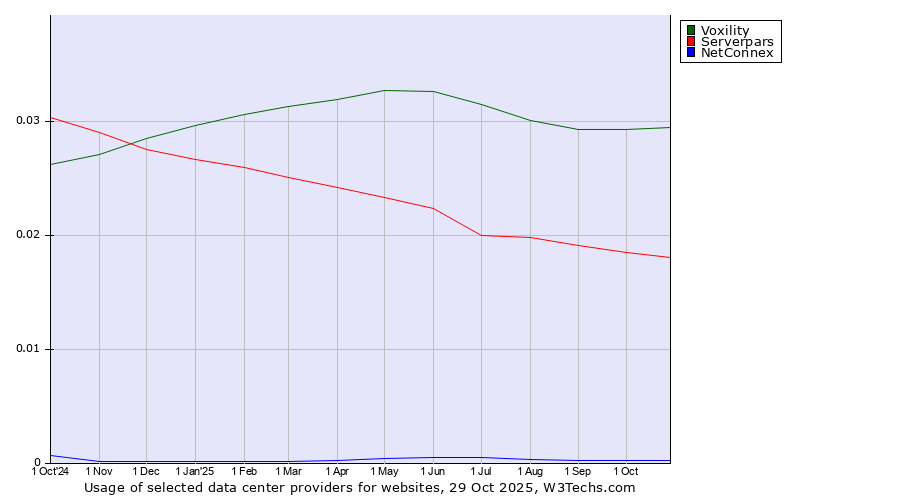 Historical trends in the usage of Voxility vs. Serverpars vs. NetConnex