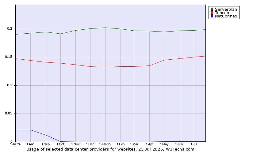 Historical trends in the usage of Serverplan vs. Tencent vs. NetConnex