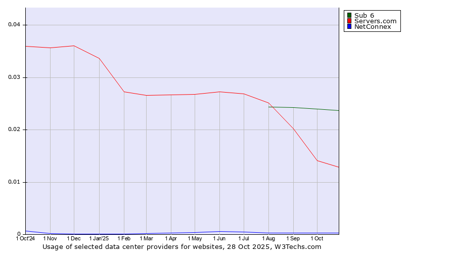 Historical trends in the usage of Sub 6 vs. Servers.com vs. NetConnex