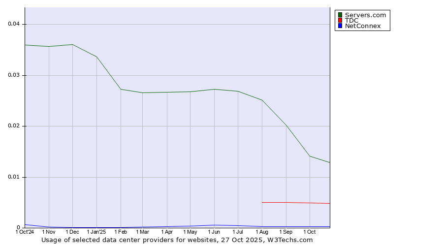 Historical trends in the usage of Servers.com vs. TDC vs. NetConnex