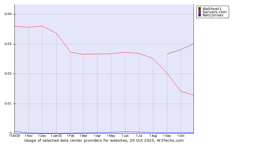Historical trends in the usage of Webhost1 vs. Servers.com vs. NetConnex