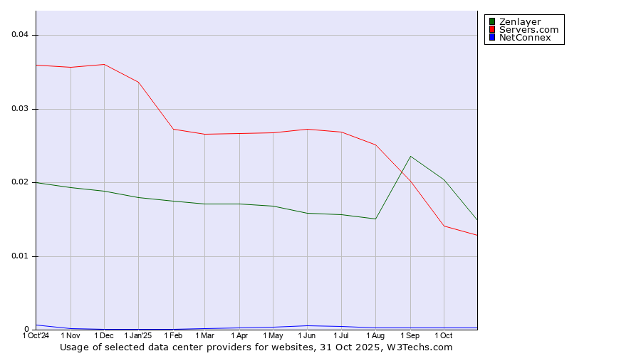 Historical trends in the usage of Zenlayer vs. Servers.com vs. NetConnex