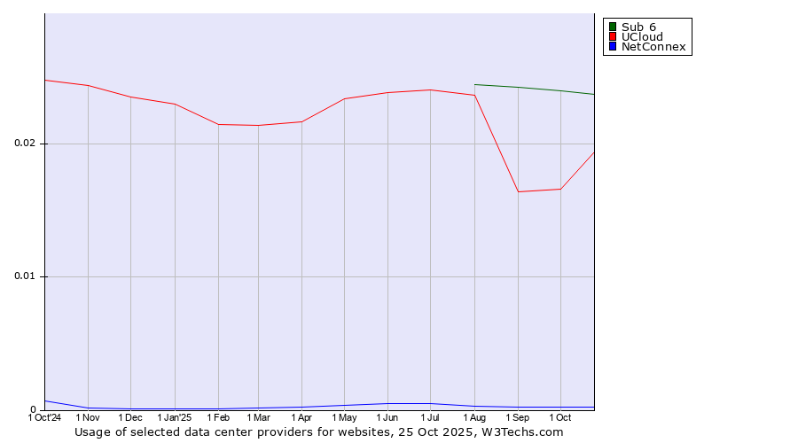 Historical trends in the usage of Sub 6 vs. UCloud vs. NetConnex